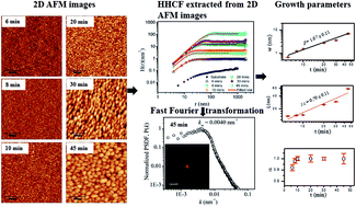Graphical abstract: Correlation between surface scaling behavior and surface plasmon resonance properties of semitransparent nanostructured Cu thin films deposited via PLD