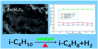 Graphical abstract: Facile synthesis of ordered mesoporous zinc alumina catalysts and their dehydrogenation behavior