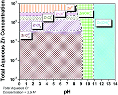 Graphical abstract: Advanced chemical stability diagrams to predict the formation of complex zinc compounds in a chloride environment