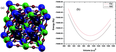 Graphical abstract: Investigation on the electronic structure, optical, elastic, mechanical, thermodynamic and thermoelectric properties of wide band gap semiconductor double perovskite Ba2InTaO6