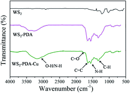 Graphical abstract: Cu nanoparticles decorated WS2 nanosheets as a lubricant additive for enhanced tribological performance