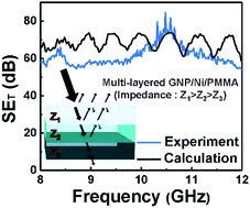 Graphical abstract: The design and fabrication of a multilayered graded GNP/Ni/PMMA nanocomposite for enhanced EMI shielding behavior