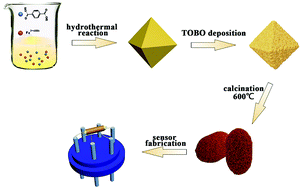 Graphical abstract: Mulberry-like heterostructure (Fe–O–Ti): a novel sensing material for ethanol gas sensors