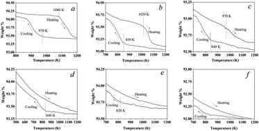 Graphical abstract: Experimental and theoretical investigation of oxidative methane activation on Pd–Pt catalysts