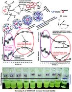 Graphical abstract: Hydrophobics of CnTAB in an aqueous DMSO–BSA nanoemulsion for the monodispersion of flavonoids