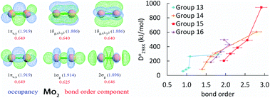 Graphical abstract: Bond orders of the diatomic molecules
