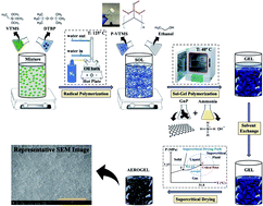 Graphical abstract: The effect of graphene-nanoplatelets on gelation and structural integrity of a polyvinyltrimethoxysilane-based aerogel