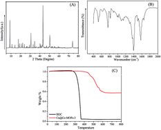 Graphical abstract: Cu@Co-MOFs as a novel catalyst of peroxymonosulfate for the efficient removal of methylene blue