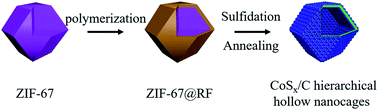Graphical abstract: CoSx/C hierarchical hollow nanocages from a metal–organic framework as a positive electrode with enhancing performance for aqueous supercapacitors