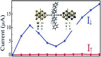 Graphical abstract: Transport property of ligand-driven light-induced spin-change Fe-based spin crossover complexes