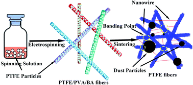 Graphical abstract: Formation and characterization of polytetrafluoroethylene nanofiber membranes for high-efficiency fine particulate filtration