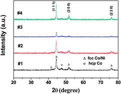Graphical abstract: Ferromagnetic and excellent microwave absorbing properties of CoNi microspheres and heterogeneous Co/Ni nanocrystallines