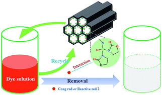 Graphical abstract: The preparation of organophosphorus ligand-modified SBA-15 for effective adsorption of Congo red and Reactive red 2