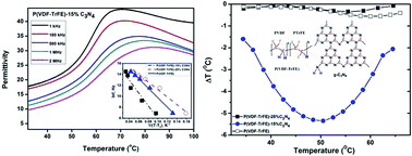 Graphical abstract: The effects of additions of two-dimensional graphitic-C3N4 on the negative electro-caloric effects in P(VDF-TrFE) copolymers