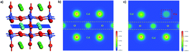 Graphical abstract: Density functional theory (DFT) investigation on the structure and photocatalysis properties of double-perovskite Gd1−xCaxBaCo2O5+δ (0 ≤ x ≤ 0.4)