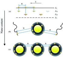 Graphical abstract: The influence mechanism of nanoparticles on the dielectric properties of epoxy resin