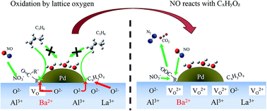 Graphical abstract: Perovskite lattice oxygen contributes to low-temperature catalysis for exhaust gas cleaning