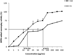 Graphical abstract: Protective effect of ginger (Zingiber officinale) against PCB-induced acute hepatotoxicity in male rats