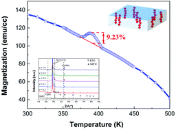 Graphical abstract: Magnetoelectric coupling tailored by the orientation of the nanocrystals in only one component in percolative multiferroic composites