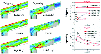 Graphical abstract: Effects of wall velocity slip on droplet generation in microfluidic T-junctions