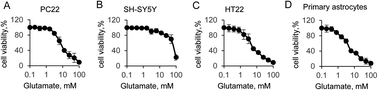 Graphical abstract: Attenuated glutamate induced ROS production by antioxidative compounds in neural cell lines