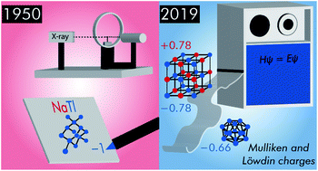 Graphical abstract: Development of a robust tool to extract Mulliken and Löwdin charges from plane waves and its application to solid-state materials