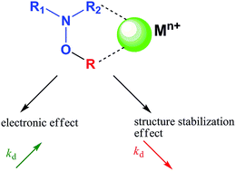 Graphical abstract: How intramolecular coordination bonding (ICB) controls the homolysis of the C–ON bond in alkoxyamines
