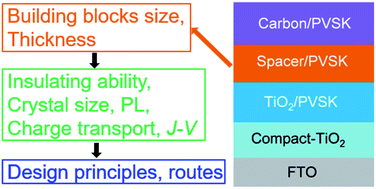 Graphical abstract: Spacer layer design for efficient fully printable mesoscopic perovskite solar cells