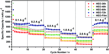 Graphical abstract: Tunable pseudocapacitive contribution by dimension control in nanocrystalline-constructed (Mg0.2Co0.2Ni0.2Cu0.2Zn0.2)O solid solutions to achieve superior lithium-storage properties