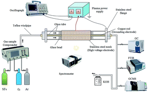 Graphical abstract: SF6 abatement in a packed bed plasma reactor: study towards the effect of O2 concentration