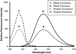 Graphical abstract: A highly sensitive fluorimetric protocol based on isoindole formation for determination of gabapentin