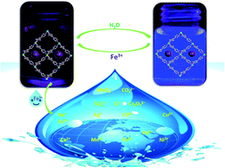 Graphical abstract: Two-dimensional Cd(ii) coordination polymer encapsulated by Tb3+ as a reversible luminescent probe for Fe3+