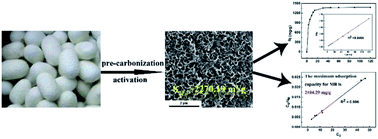 Graphical abstract: Silkworm cocoon derived N, O-codoped hierarchical porous carbon with ultrahigh specific surface area for efficient capture of methylene blue with exceptionally high uptake: kinetics, isotherm, and thermodynamics