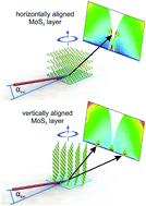 Graphical abstract: Tuning the orientation of few-layer MoS2 films using one-zone sulfurization