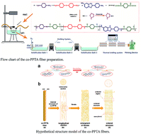 Graphical abstract: The introduction of benzimidazole and ether moieties into poly(p-phenylene terephthalamide): effects on its microstructure, interactions and properties