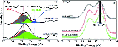 Graphical abstract: Interface chemistry and leakage current mechanism of HfGdON/Ge gate stack modulated by ALD-driven interlayer