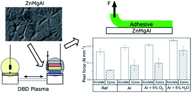 Graphical abstract: Surface modification of ZnMgAl-coated steel by dielectric-barrier discharge plasma