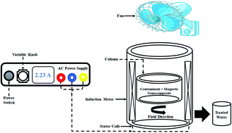 Graphical abstract: Removal of fluoride ions using a polypyrrole magnetic nanocomposite influenced by a rotating magnetic field
