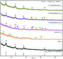 Graphical abstract: Study on MnO2/MXene–Ti3C2 composite materials as cathode materials for magnesium batteries