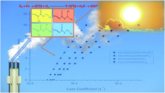 Graphical abstract: Degradation of a series of fluorinated acrylates and methacrylates initiated by OH radicals at different temperatures