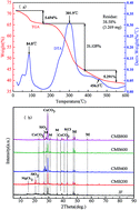Graphical abstract: Effect of different pyrolysis temperatures on physico-chemical characteristics and lead(ii) removal of biochar derived from chicken manure