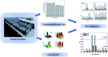 Graphical abstract: Solidification of electroplating sludge with alkali-activated fly ash to prepare a non-burnt brick and its risk assessment
