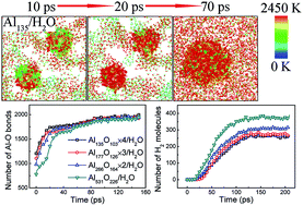 Graphical abstract: Molecular dynamics simulation on the reaction of nano-aluminum with water: size and passivation effects