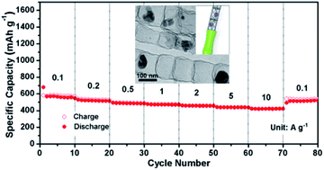 Graphical abstract: Double-layer carbon protected CoS2 nanoparticles as an advanced anode for sodium-ion batteries