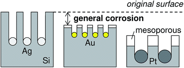 Graphical abstract: General corrosion during metal-assisted etching of n-type silicon using different metal catalysts of silver, gold, and platinum