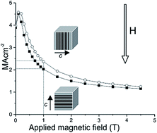 Graphical abstract: Cold sintering of YBa2Cu3O7−δ