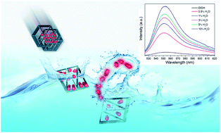 Graphical abstract: Controlled dye release from a metal–organic framework: a new luminescent sensor for water