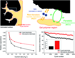 Graphical abstract: Roles of gel polymer electrolytes for high-power activated carbon supercapacitors: ion reservoir and binder-like effects