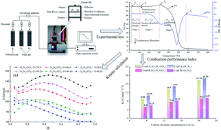 Graphical abstract: Inhibiting effect of CO2 on the oxidative combustion thermodynamics of coal