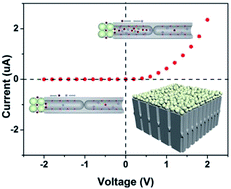 Graphical abstract: A high rectification ratio nanofluidic diode induced by an “ion pool”